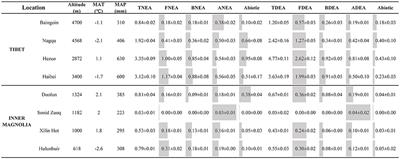 Fungi and Archaea Control Soil N2O Production Potential in Chinese Grasslands Rather Than Bacteria